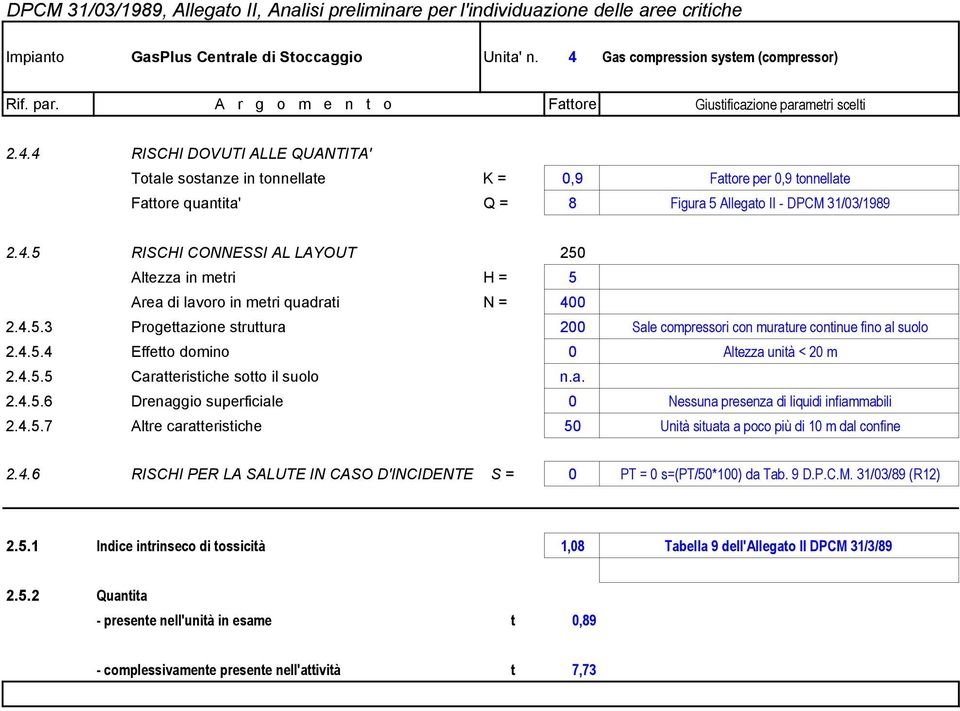 4 RISCHI DOVUTI ALLE QUANTITA' Totale sostanze in tonnellate K = 0,9 Fattore per 0,9 tonnellate Fattore quantita' Q = 8 Figura 5 Allegato II - DPCM 31/03/1989 2.4.5 RISCHI CONNESSI AL LAYOUT 250 Altezza in metri H = 5 Area di lavoro in metri quadrati N = 400 2.