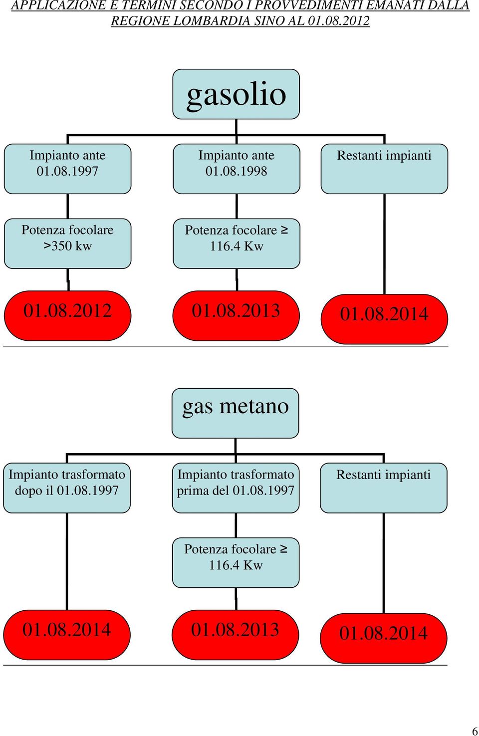 4 Kw 01.08.2012 01.08.2013 01.08.2014 gas metano Impianto trasformato dopo il 01.08.1997 Impianto trasformato prima del 01.