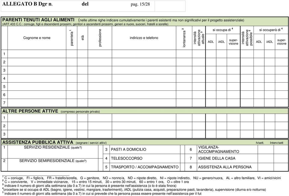 1 2 3 parentela 1 età professione indirizzo e telefono lontananza 2 intensità attivazione attuale 3 ADL si occupa di 4 si occuperà di 4 ASSISTENZA PUBBLICA ATTIVA (segnare i servizi attivi) h/sett.