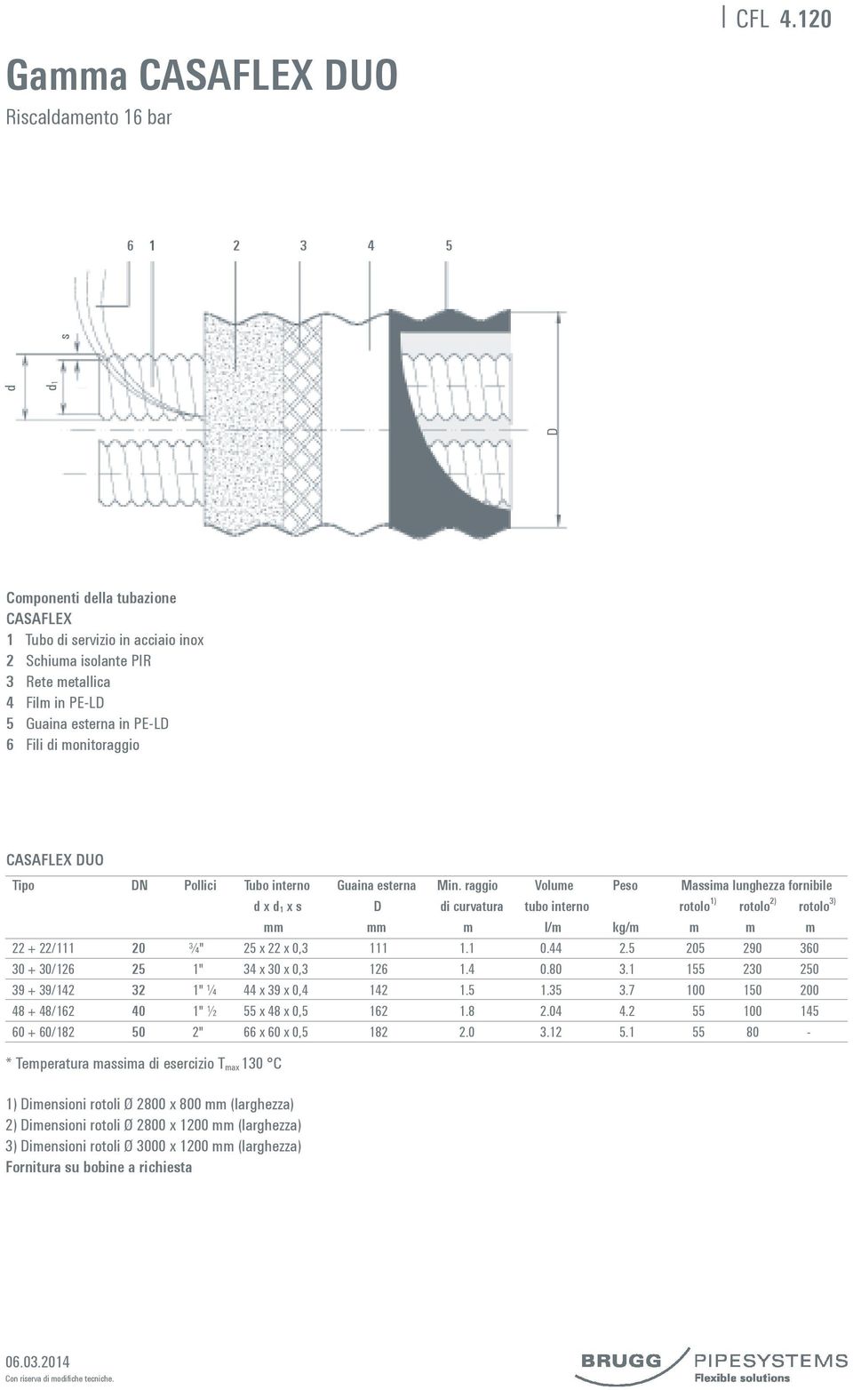 raggio Volume Peso Massima lunghezza fornibile d x d 1 x s D di curvatura tubo interno rotolo 1) rotolo 2) rotolo 3) mm mm m l/m kg/m m m m 22 + 22/111 20 ¾" 25 x 22 x 0,3 111 1.1 0.44 2.