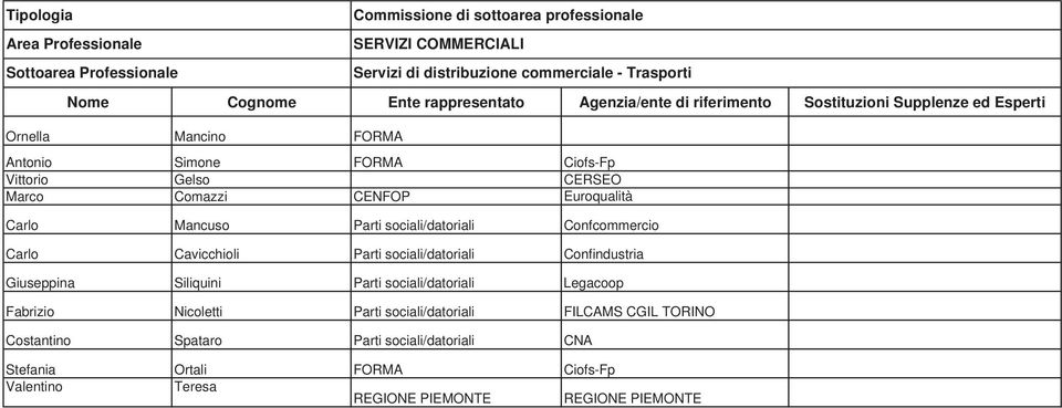 sociali/datoriali Confindustria Giuseppina Siliquini Parti sociali/datoriali Legacoop Fabrizio Nicoletti Parti sociali/datoriali