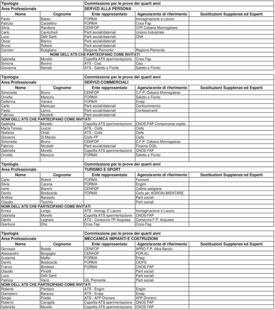 Regione Piemonte Regione Piemonte NOMI DELL'ATS CHE PARTECIPANO COME INVITATI Gabriella Morello Capofila ATS sperimentazione Cnos Fap Simona Bonino ATS - Ciac Ciac Giovanna Neirotti ATS - Salotto e