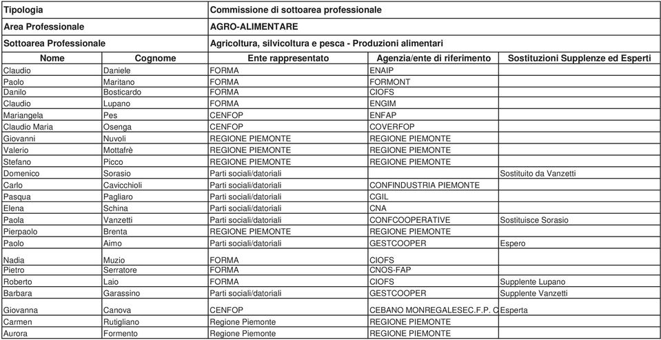 PIEMONTE Domenico Sorasio Parti sociali/datoriali Sostituito da Vanzetti Carlo Cavicchioli Parti sociali/datoriali CONFINDUSTRIA PIEMONTE Pasqua Pagliaro Parti sociali/datoriali CGIL Elena Schina