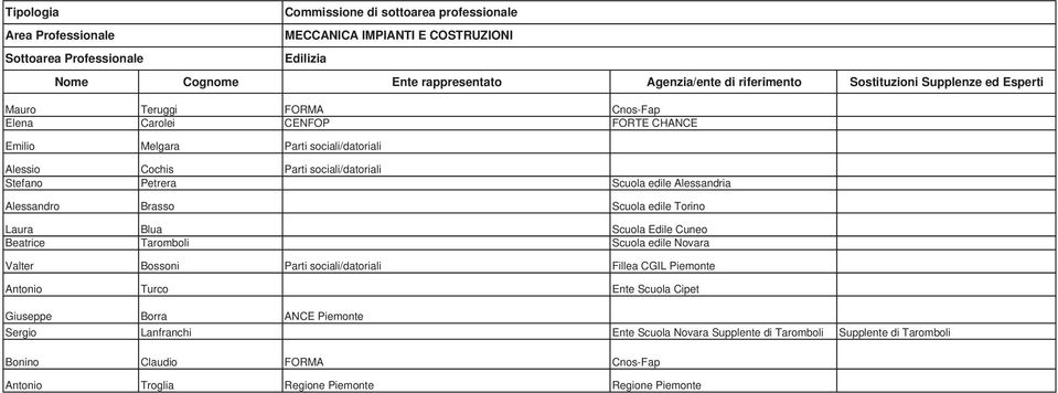 Taromboli Scuola edile Novara Valter Bossoni Parti sociali/datoriali Fillea CGIL Piemonte Antonio Turco Ente Scuola Cipet Giuseppe Borra ANCE Piemonte