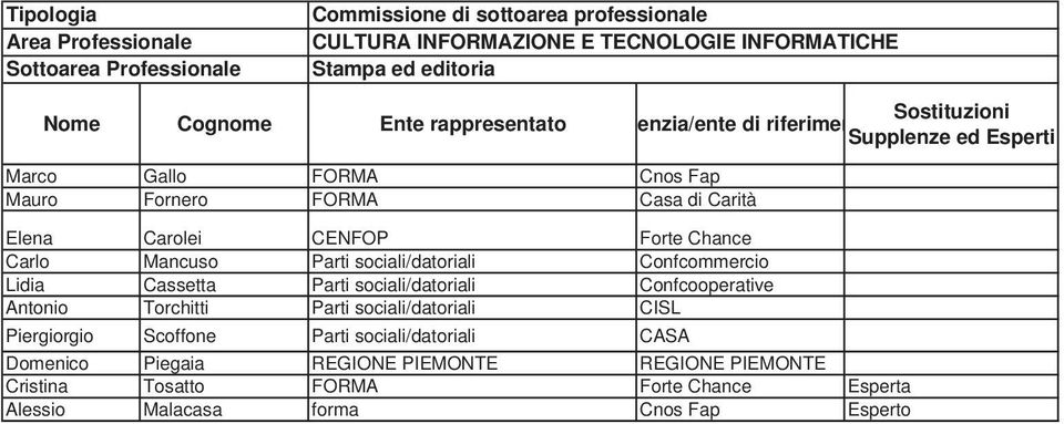 Confcommercio Lidia Cassetta Parti sociali/datoriali Confcooperative Antonio Torchitti Parti sociali/datoriali CISL Piergiorgio Scoffone Parti