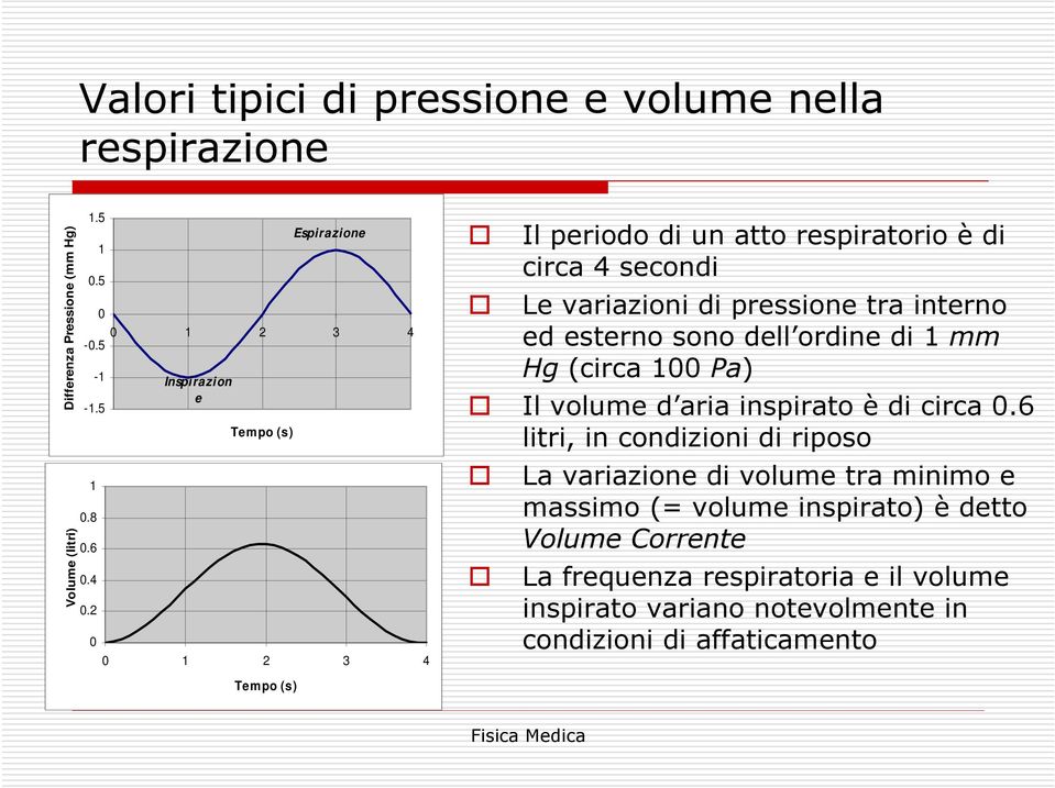 2 0 Tempo (s) 0 1 2 3 4 Il periodo di un atto respiratorio è di circa 4 secondi Le variazioni di pressione tra interno ed esterno sono dell ordine di 1 mm