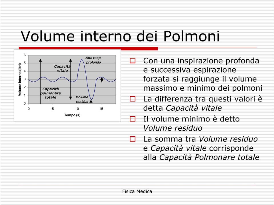 profondo 0 5 10 15 Con una inspirazione profonda e successiva espirazione forzata si raggiunge il volume massimo e