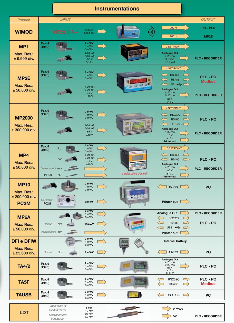 4 SET POINT Modbus MP2000 ± 300.000 div. MP4 ± 50.000 div. kg bar Displacement mm PT100 C 4 indipendent channel 4 SET POINT 10 SET POINT MP10 ± 200.