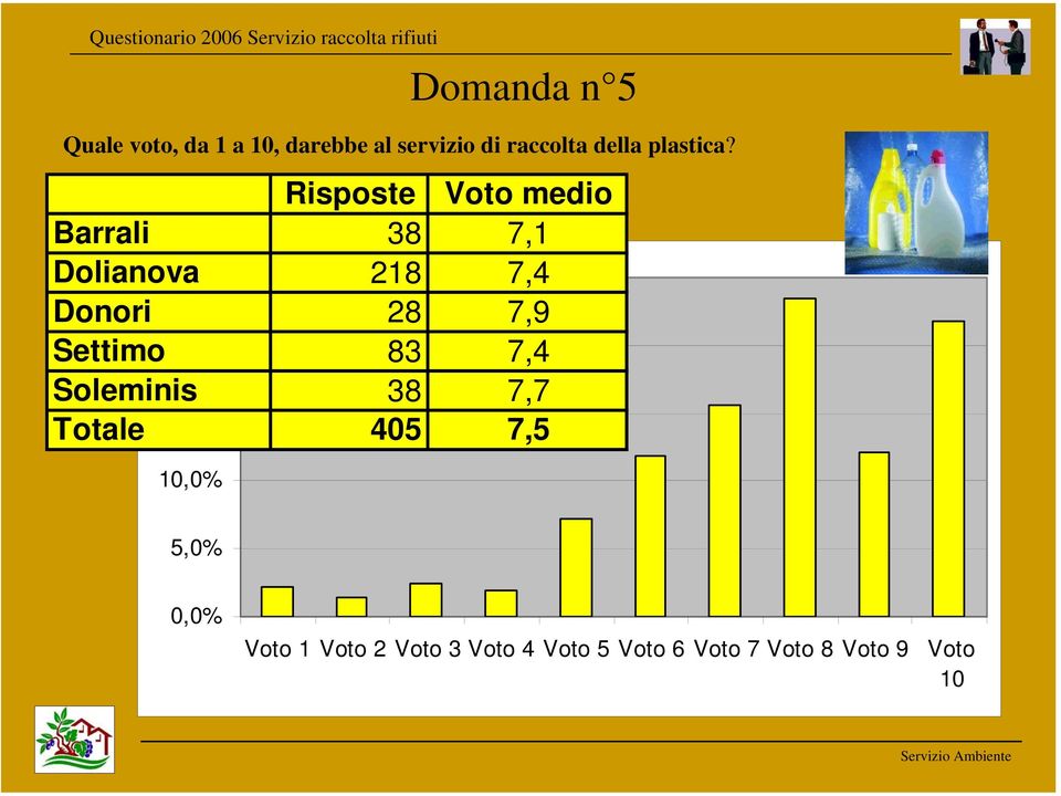 Risposte medio Barrali 38 7,1 Dolianova 25,0% 218 7,4 Donori