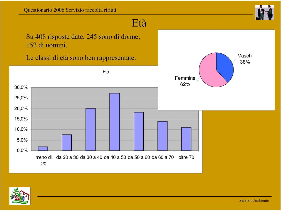 Maschi 38% 30,0% 25,0% 20,0% 15,0% 10,0% 5,0% Età Femmine