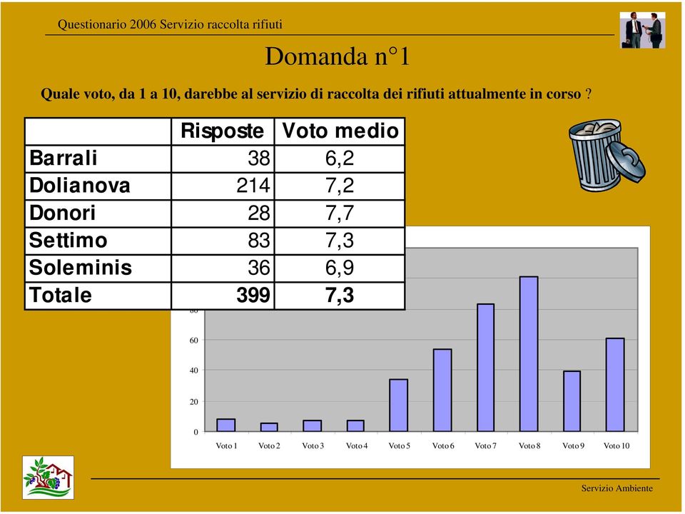 Risposte medio Barrali 38 6,2 Dolianova 214 7,2 Donori 28 7,7