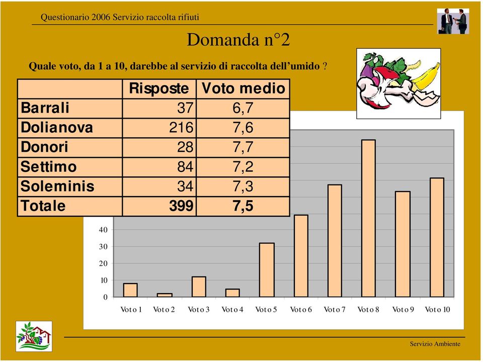 Risposte medio Barrali 37 6,7 Dolianova 216 7,6 100 Donori