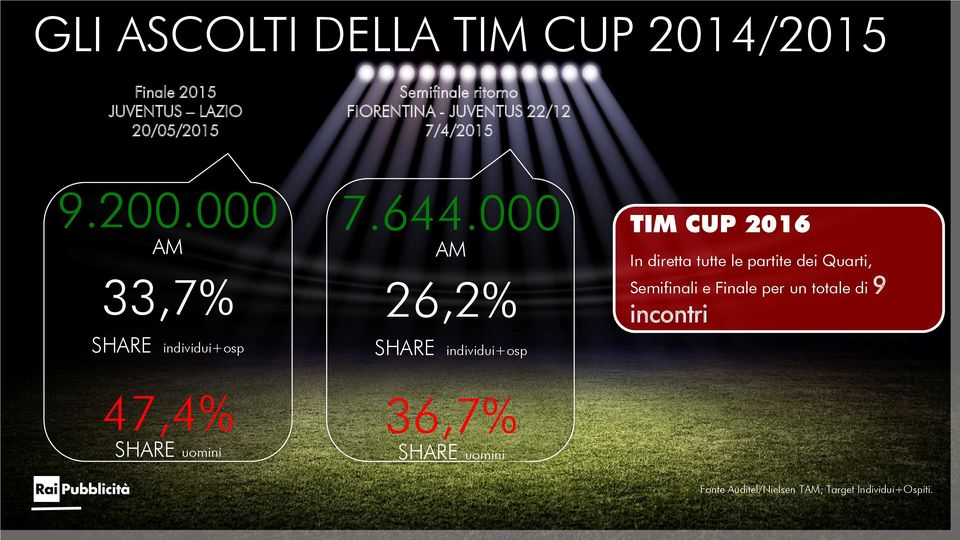 644.000 AM 26,2% SHARE individui+osp 36,7% SHARE uomini TIM CUP 2016 In diretta tutte le partite