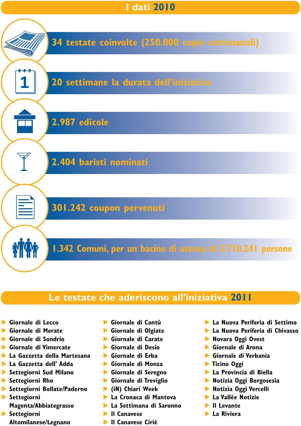 241 persone Le testate che aderiscono all iniziativa 2011 Giornale di Lecco Giornale di Merate Giornale di Sondrio Giornale di Vimercate La Gazzetta della Martesana La Gazzetta dell' Adda Settegiorni