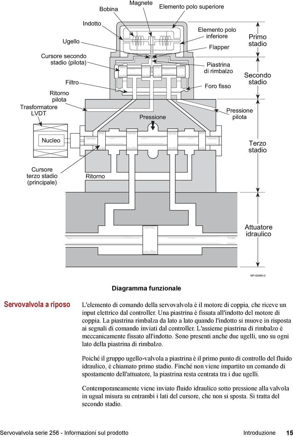 servovalvola è il motore di coppia, che riceve un input elettrico dal controller. Una piastrina è fissata all'indotto del motore di coppia.