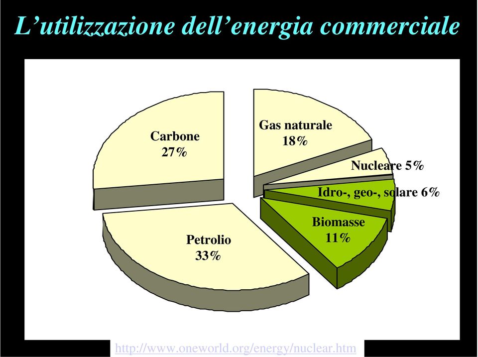 commerciale Carbone 27% Gas naturale 18%