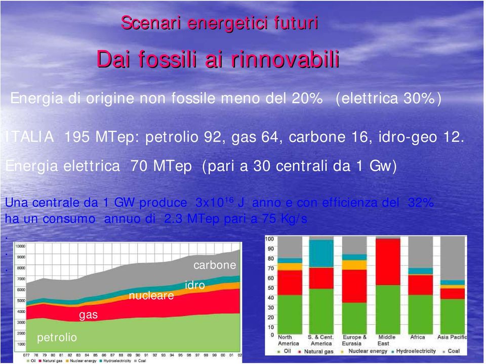 Energia elettrica 70 MTep (pari a 30 centrali da 1 Gw) Una centrale da 1 GW produce 3x10