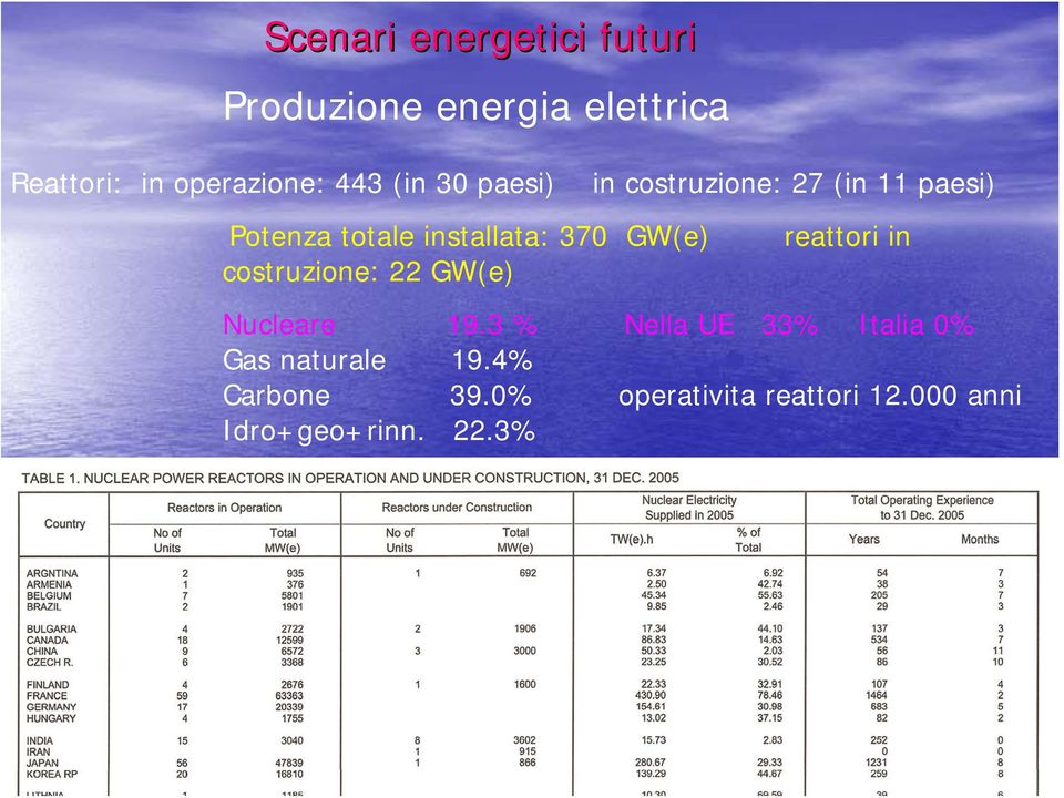 in costruzione: 22 GW(e) Nucleare 19.