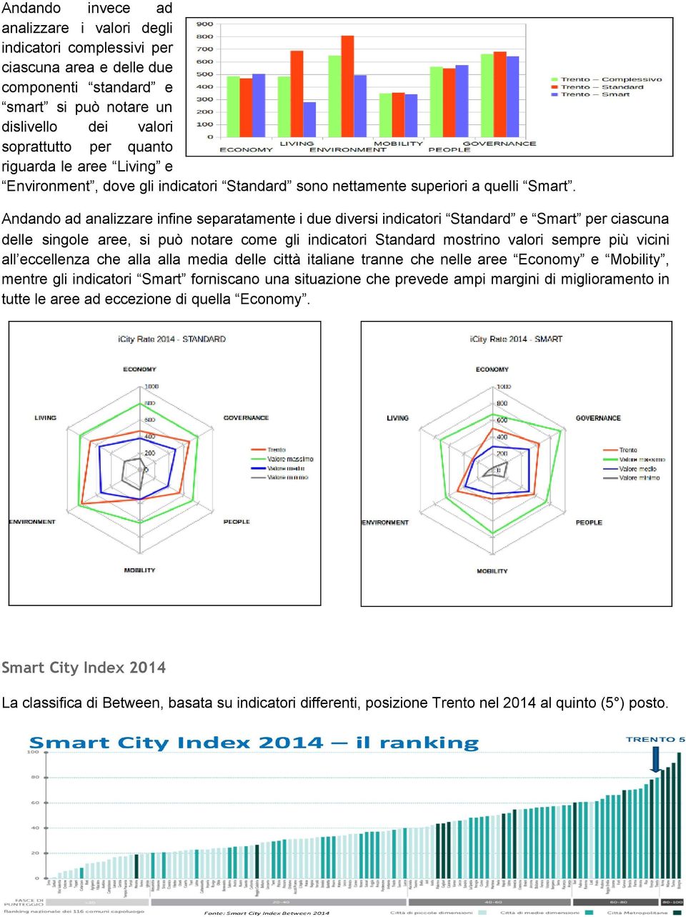 Andando ad analizzare infine separatamente i due diversi indicatori Standard e Smart per ciascuna delle singole aree, si può notare come gli indicatori Standard mostrino valori sempre più vicini all