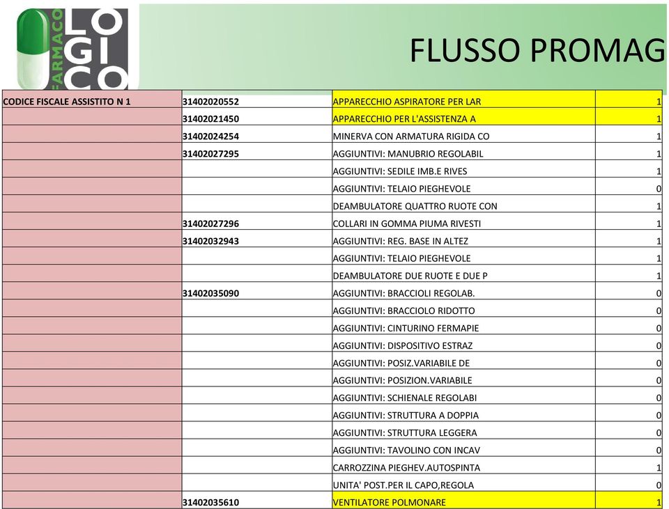 E RIVES 1 AGGIUNTIVI: TELAIO PIEGHEVOLE 0 DEAMBULATORE QUATTRO RUOTE CON 1 31402027296 COLLARI IN GOMMA PIUMA RIVESTI 1 31402032943 AGGIUNTIVI: REG.