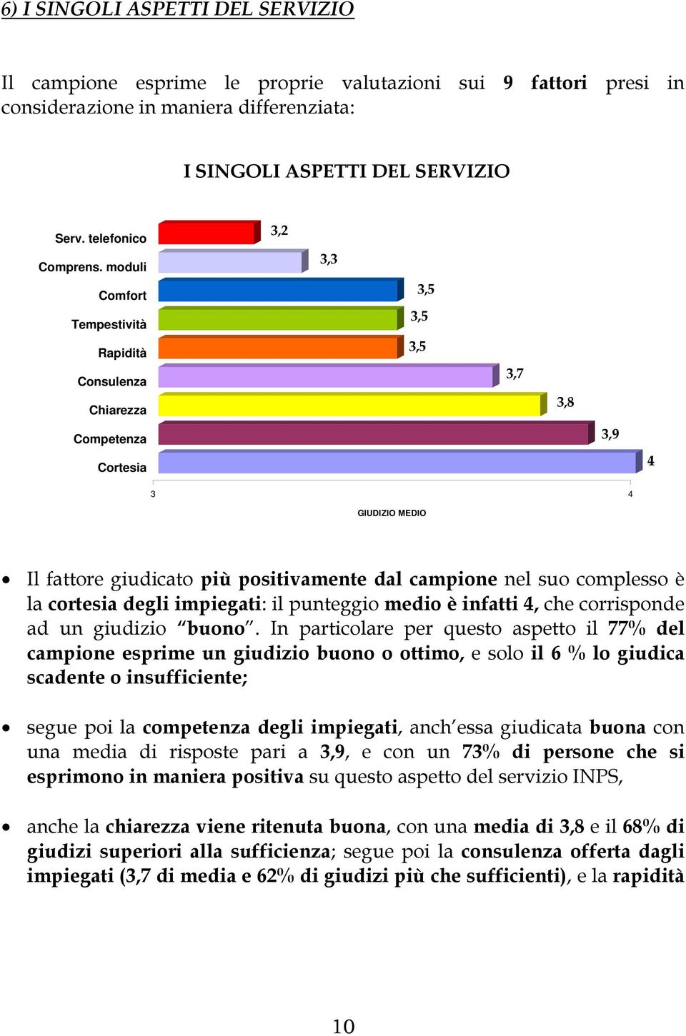 complesso è la cortesia degli impiegati: il punteggio medio è infatti 4, che corrisponde ad un giudizio buono.