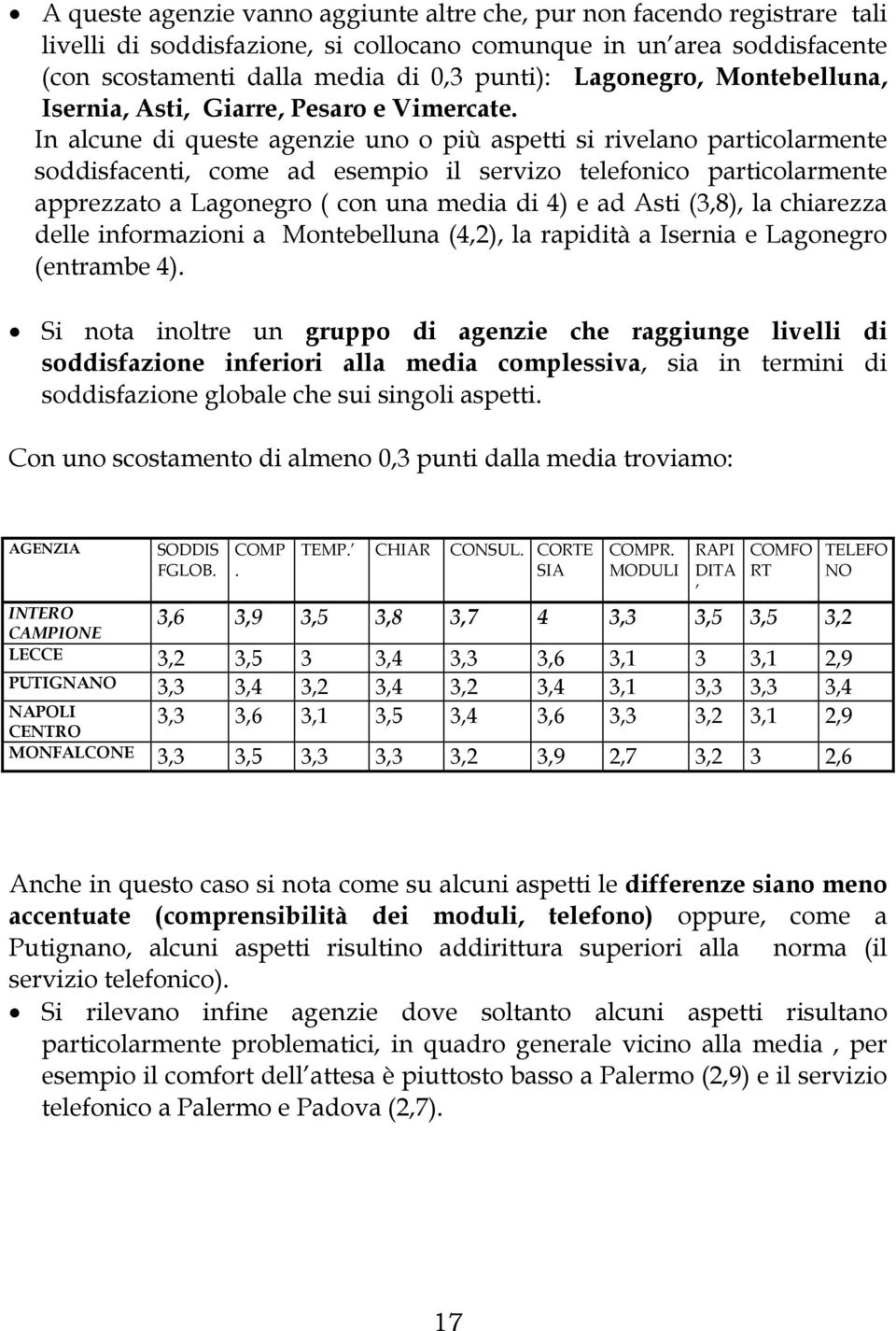 In alcune di queste agenzie uno o più aspetti si rivelano particolarmente soddisfacenti, come ad esempio il servizo telefonico particolarmente apprezzato a Lagonegro ( con una media di 4) e ad Asti