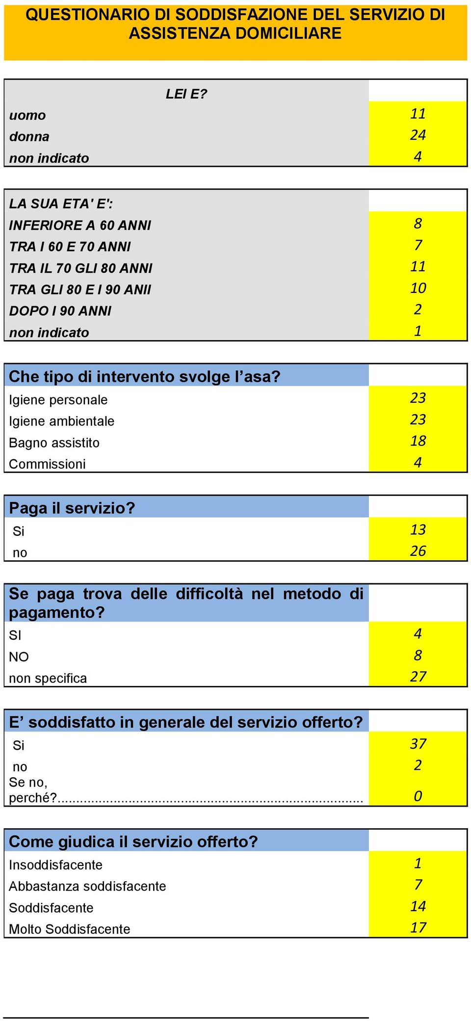 indicato 1 Che tipo di intervento svolge l asa? Igiene personale 23 Igiene ambientale 23 Bagno assistito 18 Commissioni 4 Paga il servizio?