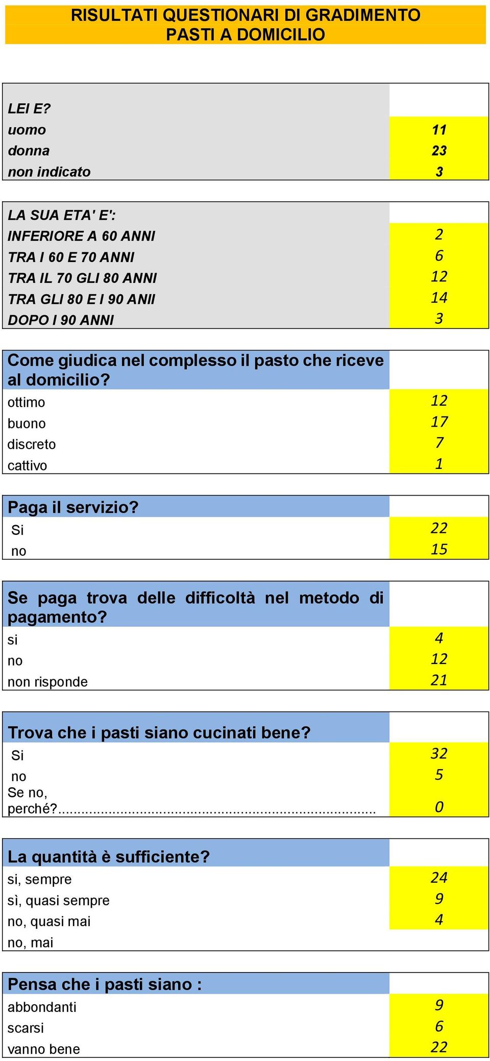 Come giudica nel complesso il pasto che riceve al domicilio? ottimo 12 buono 17 discreto 7 cattivo 1 Paga il servizio?