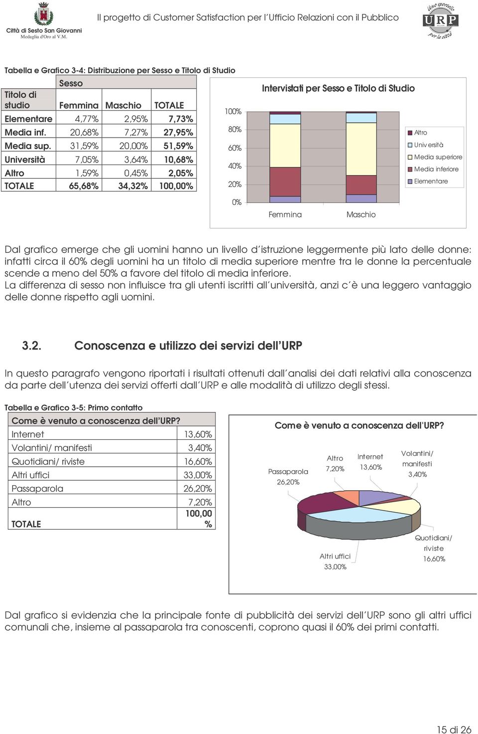 superiore Media inferiore Elementare 0% Femmina Maschio Dal grafico emerge che gli uomini hanno un livello d istruzione leggermente più lato delle donne: infatti circa il 60% degli uomini ha un