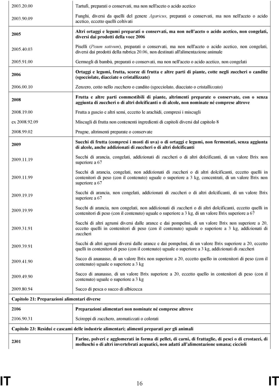 o acido acetico, non congelati, diversi dai prodotti della voce 2006 Piselli (Pisum sativum), preparati o conservati, ma non nell'aceto o acido acetico, non congelati, diversi dai prodotti della