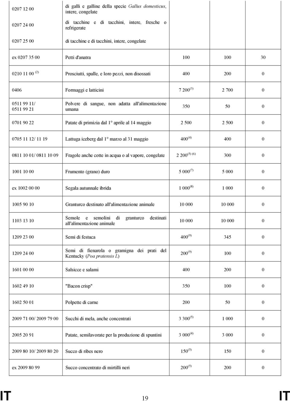 di sangue, non adatta all'alimentazione umana 350 50 0 0701 90 22 Patate di primizia dal 1 aprile al 14 maggio 2 500 2 500 0 0705 11 12/ 11 19 Lattuga iceberg dal 1 marzo al 31 maggio 400 (4) 400 0