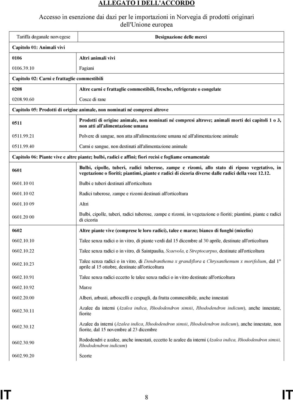 60 Cosce di rane Capitolo 05: Prodotti di origine animale, non nominati né compresi altrove 0511 Prodotti di origine animale, non nominati né compresi altrove; animali morti dei capitoli 1 o 3, non