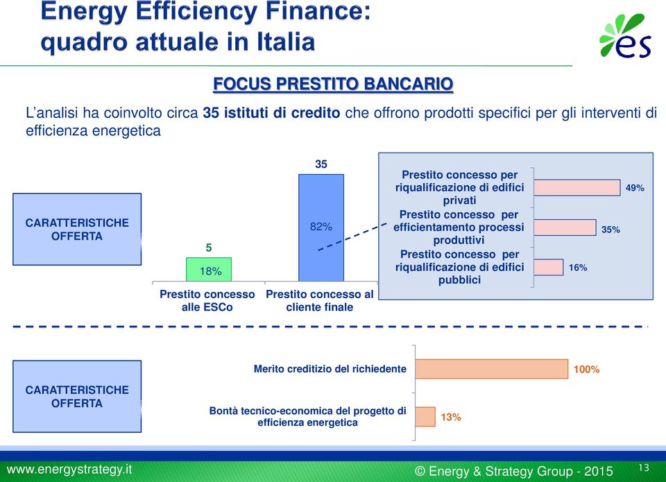 privati Prestito concesso per efficientamento processi produttivi Prestito concesso per riqualificazione di edifici pubblici 6% 35% 49% Merito creditizio