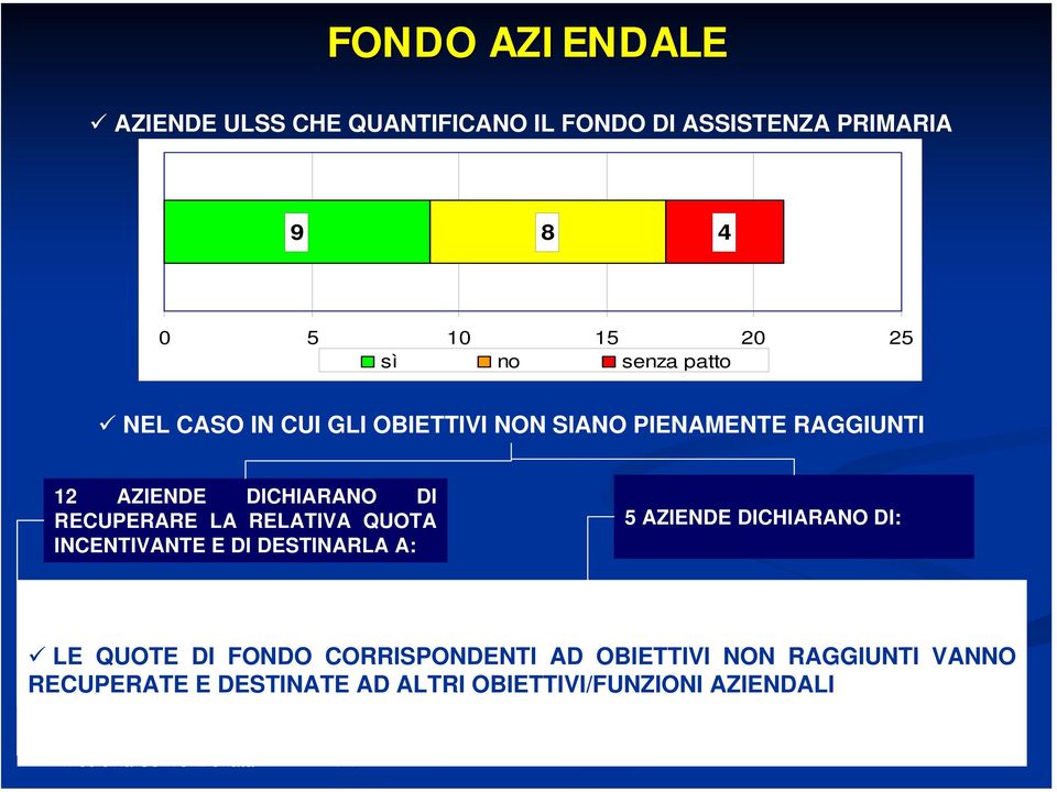 progetti distrettuali relativi alla medicina generale (3) ridistribuzione tra i MMG che hanno raggiunto gli obiettivi (2) ridurre Medicina il Convenzionata disavanzo aziendale (5) essere in