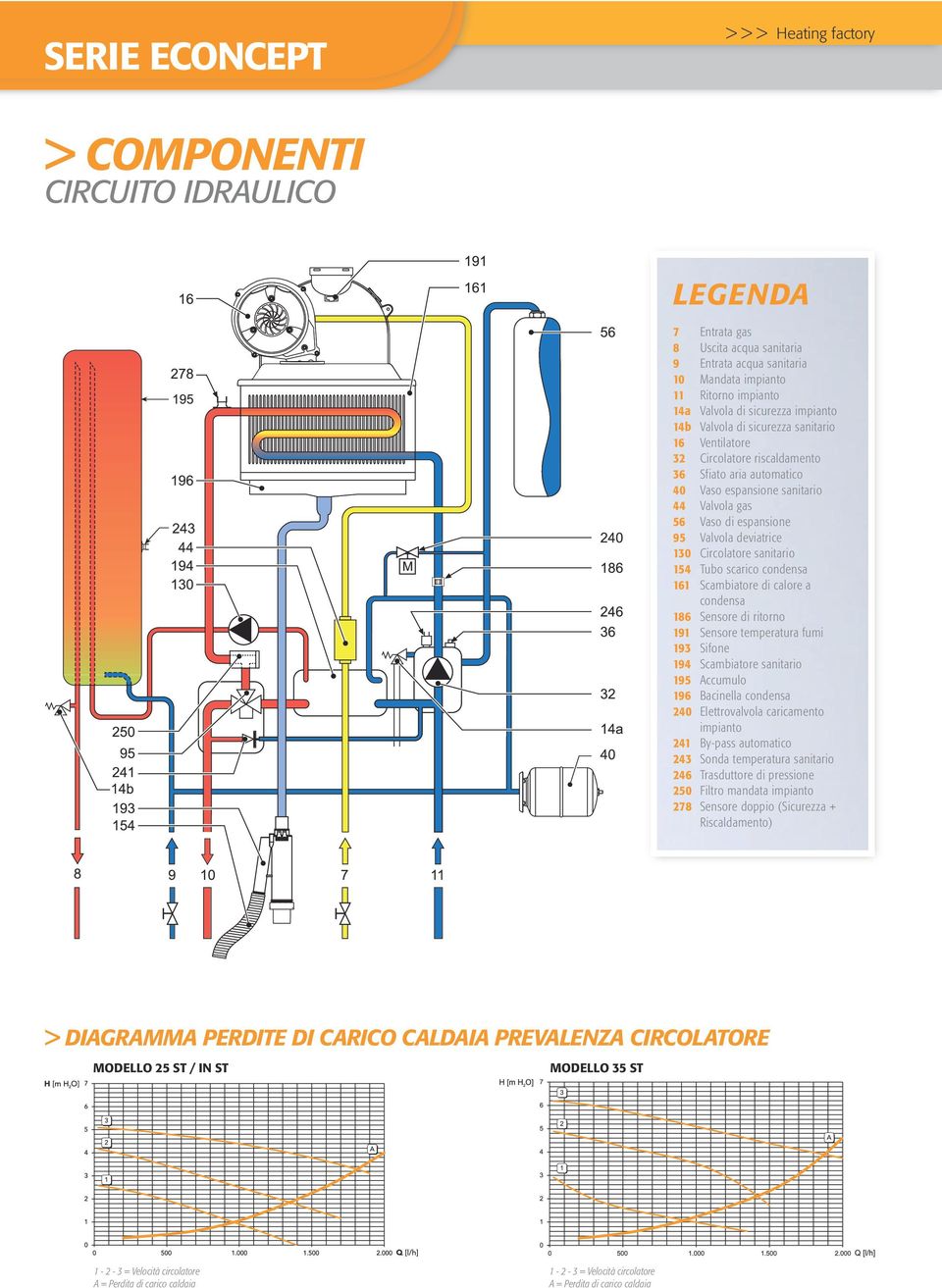 sanitario 154 Tubo scarico condensa 161 Scambiatore di calore a condensa 186 Sensore di ritorno 191 Sensore temperatura fumi 193 Sifone 194 Scambiatore sanitario 195 Accumulo 196 Bacinella condensa