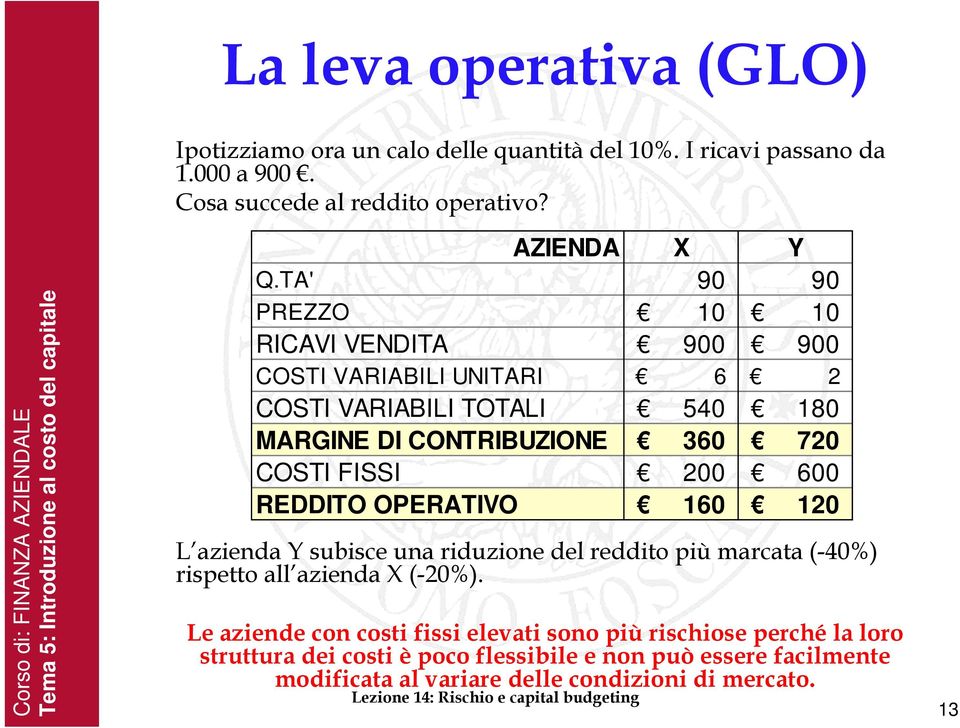 TA' 90 90 PREZZO 10 10 RICAVI VENDITA 900 900 COSTI VARIABILI UNITARI 6 2 COSTI VARIABILI TOTALI 540 180 MARGINE DI CONTRIBUZIONE 360 720 COSTI FISSI 200 600 REDDITO OPERATIVO