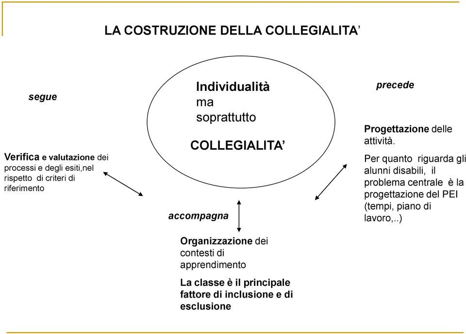 apprendimento La classe è il principale fattore di inclusione e di esclusione precede Progettazione delle