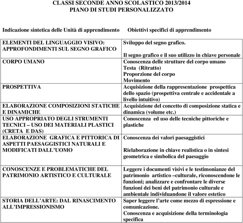 NATURALI E MODIFICATI DALL UOMO CONOSCENZE E PROBLEMATICHE DEL PATRIMONIO ARTISTICO E CULTURALE STORIA DELL ARTE: DAL RINASCIMENTO ALL IMPRESSIONISMO Obiettivi specifici di apprendimento Sviluppo del