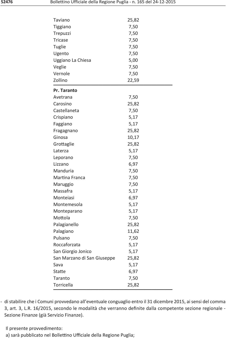 Taranto Avetrana 7,50 Carosino 25,82 Castellaneta 7,50 Crispiano 5,17 Faggiano 5,17 Fragagnano 25,82 Ginosa 10,17 Grottaglie 25,82 Laterza 5,17 Leporano 7,50 Lizzano 6,97 Manduria 7,50 Martina Franca