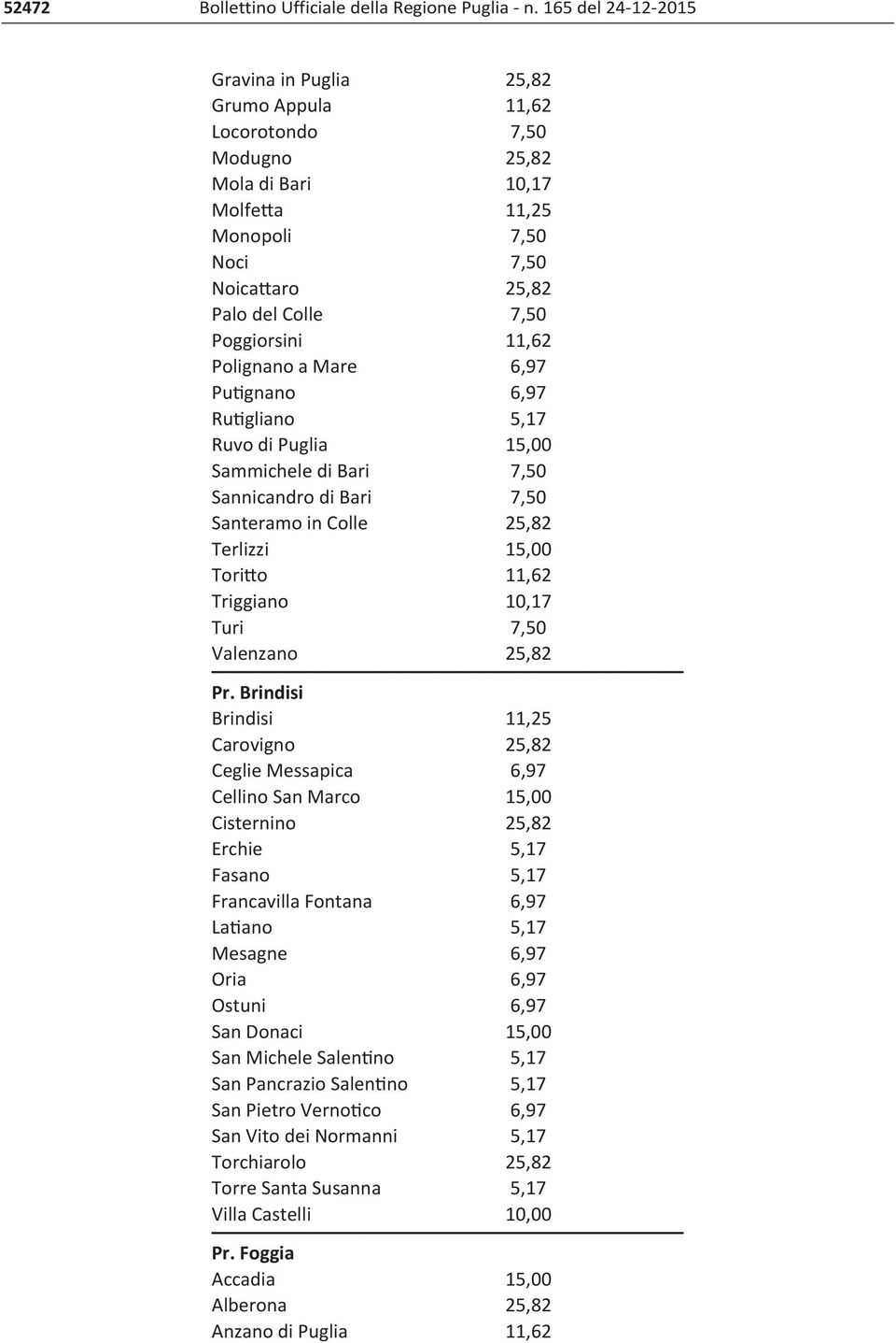 11,62 Polignano a Mare 6,97 Putignano 6,97 Rutigliano 5,17 Ruvo di Puglia 15,00 Sammichele di Bari 7,50 Sannicandro di Bari 7,50 Santeramo in Colle 25,82 Terlizzi 15,00 Toritto 11,62 Triggiano 10,17