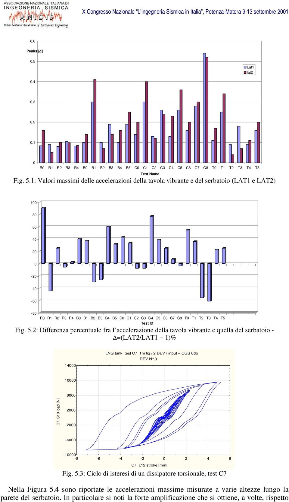 5.2: Differenza percentuale fra l accelerazione della tavola vibrante e quella del serbatoio - =(LAT2/LAT1 1)% 14 LNG tank test C7 1m liq / 2 DEV / input = CGS db DEV N 3 1 6 C7_S1 load [N] 2-2 -6-1