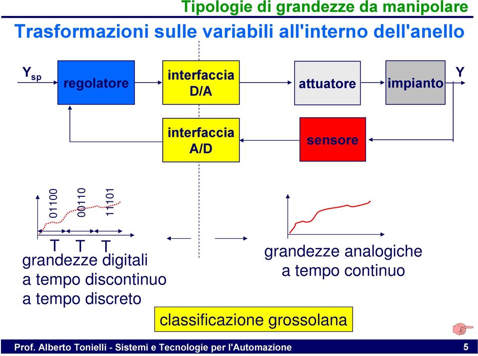 T T grandezze digitali a tempo discontinuo a tempo discreto grandezze analogiche a tempo