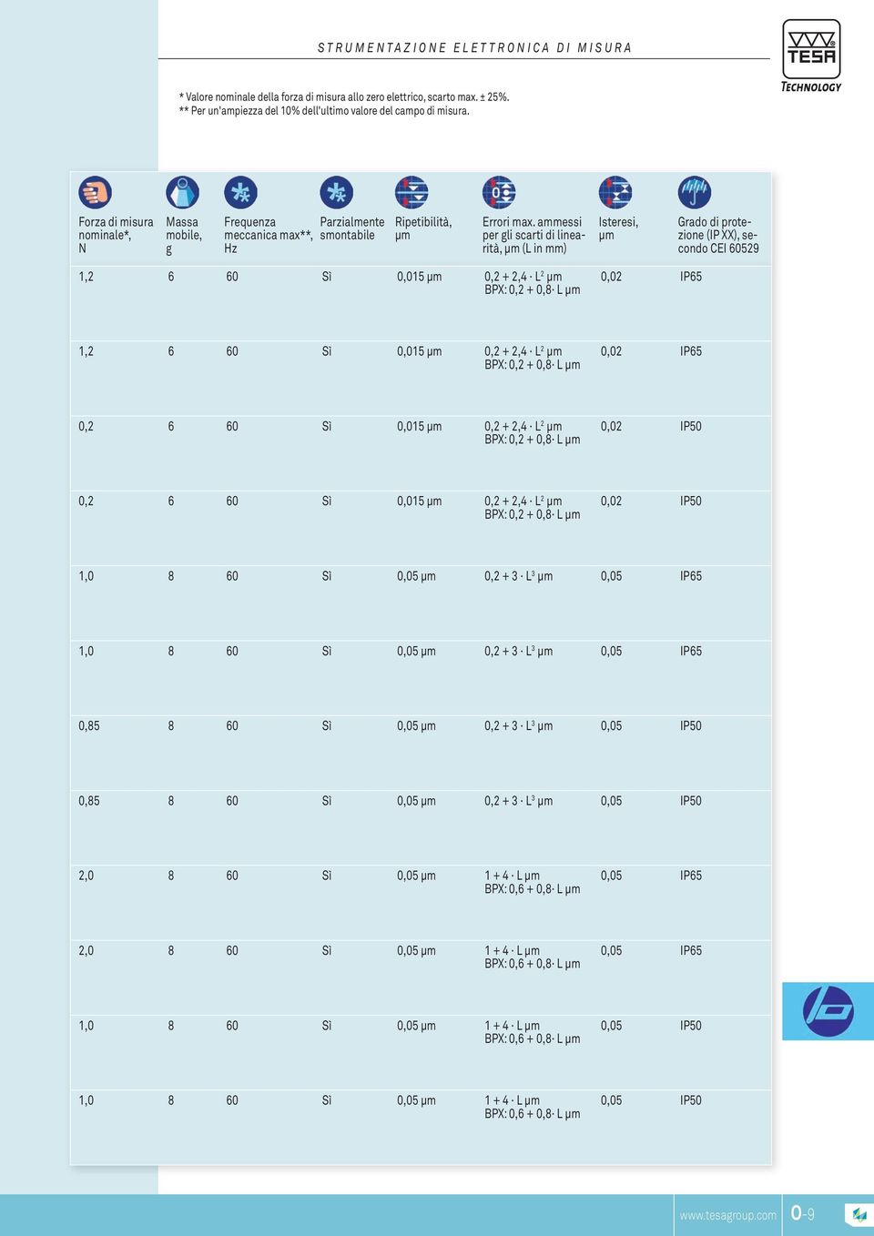 aessi per gli scarti di linearità, (L in ) Isteresi, Grado di protezione (IP XX), secondo CEI 60529 1,2 6 60 Sì 0,015 µm 0,2 + 2,4 L 2 µm BPX: 0,2 + 0,8 L µm 0,02 IP65 1,2 6 60 Sì 0,015 µm 0,2 + 2,4