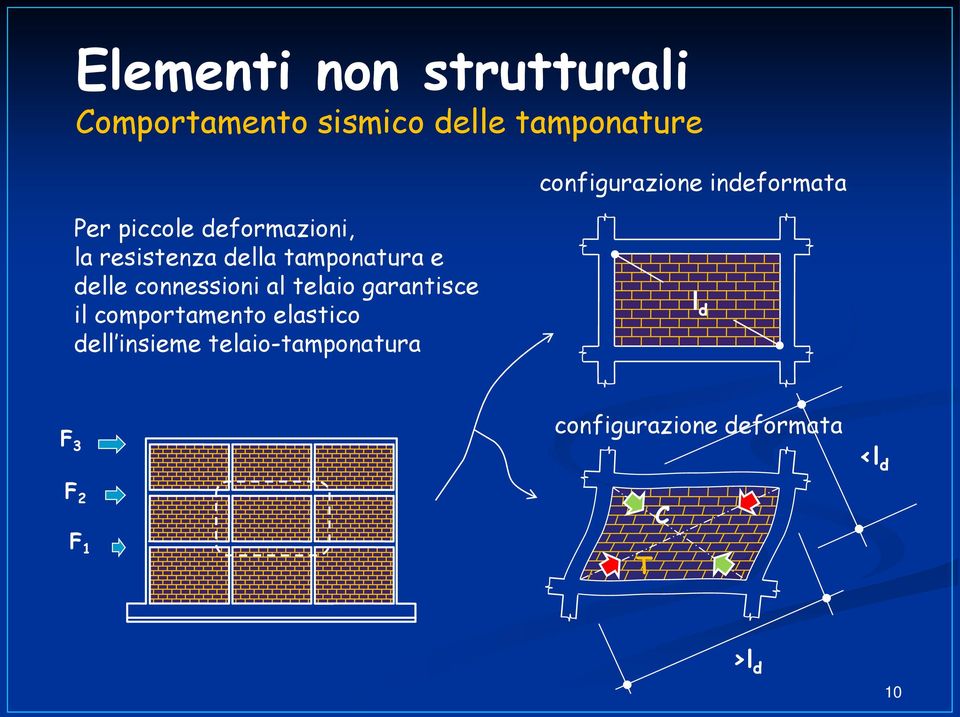 tamponatura e delle connessioni al telaio garantisce il comportamento