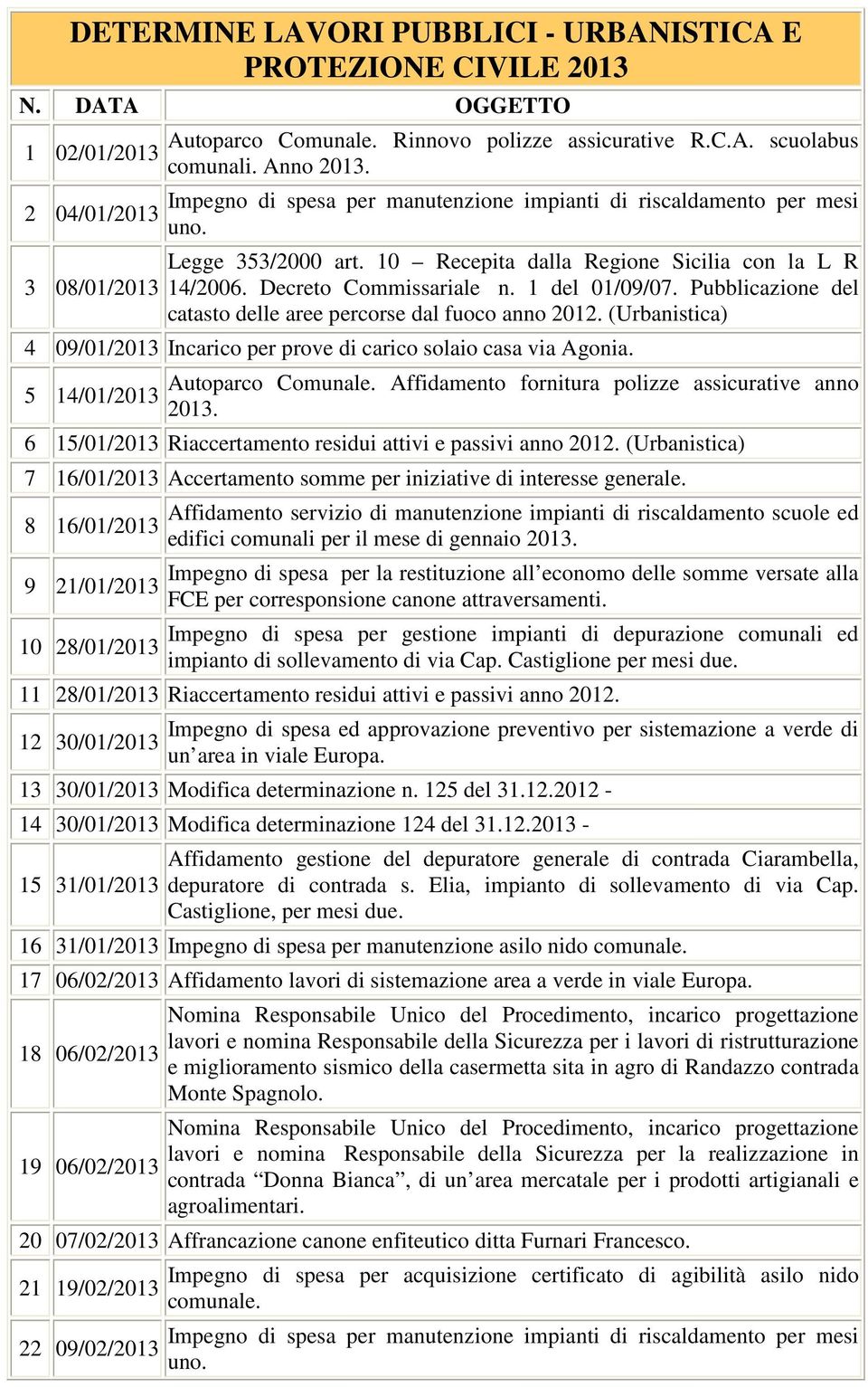 Pubblicazione del catasto delle aree percorse dal fuoco anno 2012. (Urbanistica) 4 09/01/2013 Incarico per prove di carico solaio casa via Agonia. 5 14/01/2013 Autoparco Comunale.