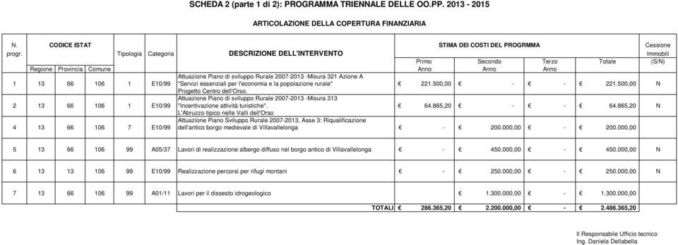 13 66 106 1 E10/99 "Servizi essenziali per l'economia e la popolazione rurale" 221.500,00 - - 221.500,00 N Progetto Centro dell'orso.