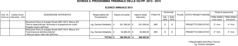 /ANNO (S/N) (S/N) inizio lavori fine lavori Attuazione Piano di sviluppo Rurale 2007-2013 -Misura 321 "Servizi essenziali per l'economia e la popolazione rurale" 221.500,00 221.