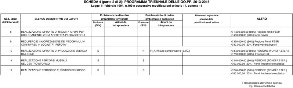 intraprendere (S/N) intraprendere 8 REALIZZAZIONE IMPIANTO DI RISALITA A FUNI PER 1.600.000,00 (80%) Regione fondi FESR COLLEGAMENTO ZONA ACERETTA-PESCASSEROLI 400.