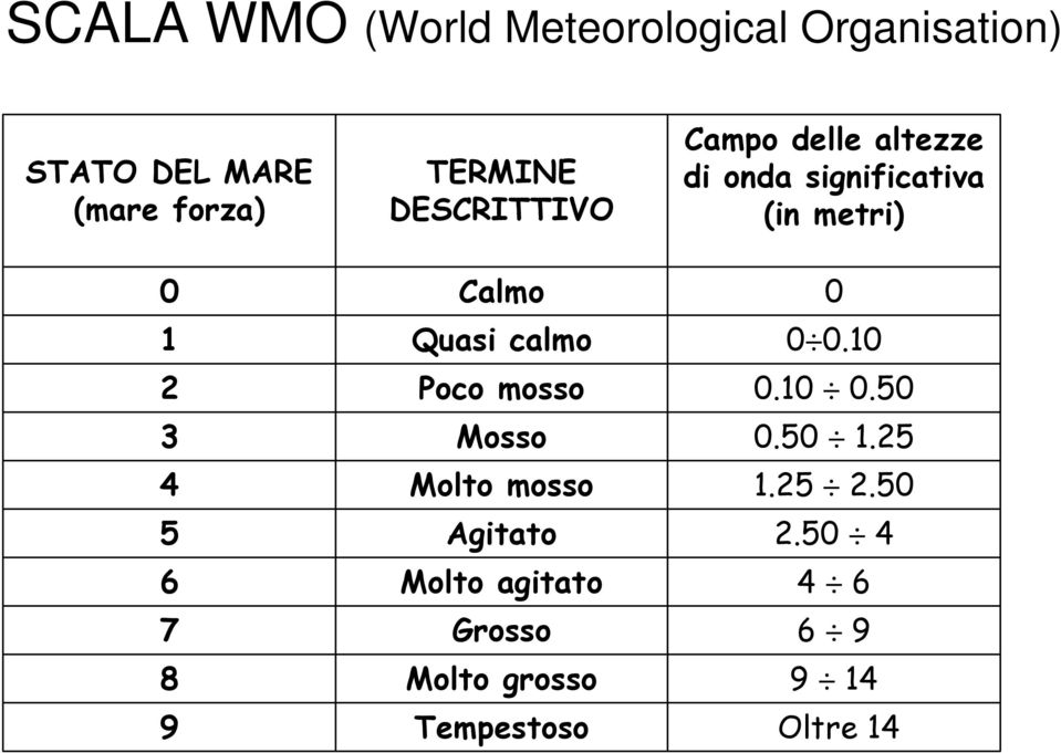 Agitato Molto agitato Grosso Molto grosso Tempestoso Campo delle altezze di onda