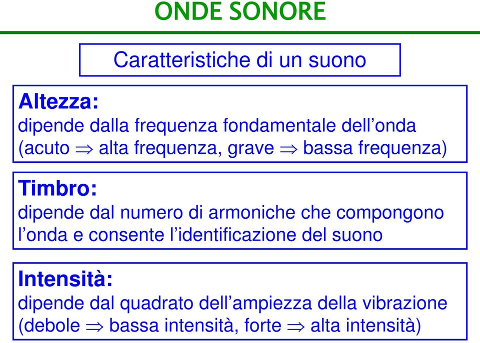 armoniche che compongono l onda e consente l identificazione del suono Intensità: